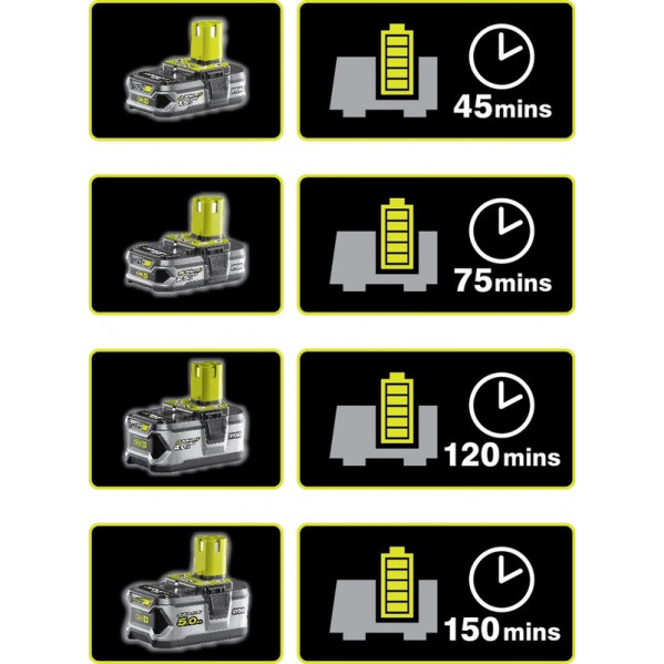 Зарядний пристрiй Ryobi ONE+ RC18-120 (5133002891)